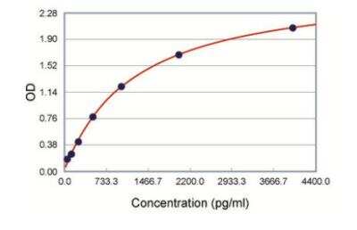 ELISA: Mouse RANK/TNFRSF11A ELISA Kit (Colorimetric) [KA2007]